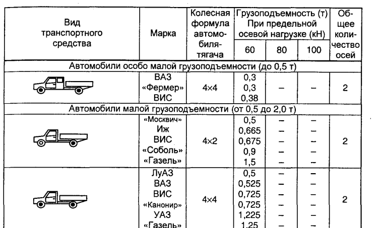 Виды грузового транспорта для перевозки грузов