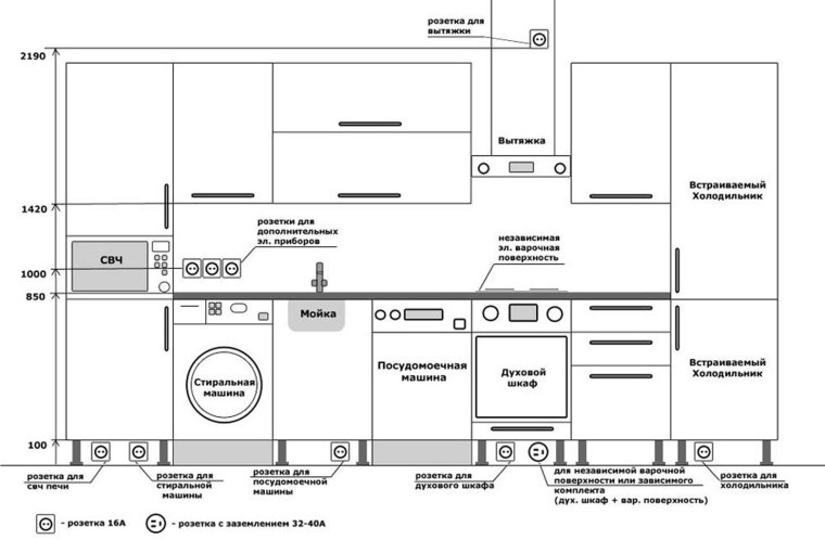 Размещение розеток на кухне