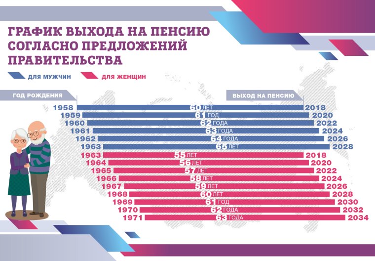 График пенсионного возраста