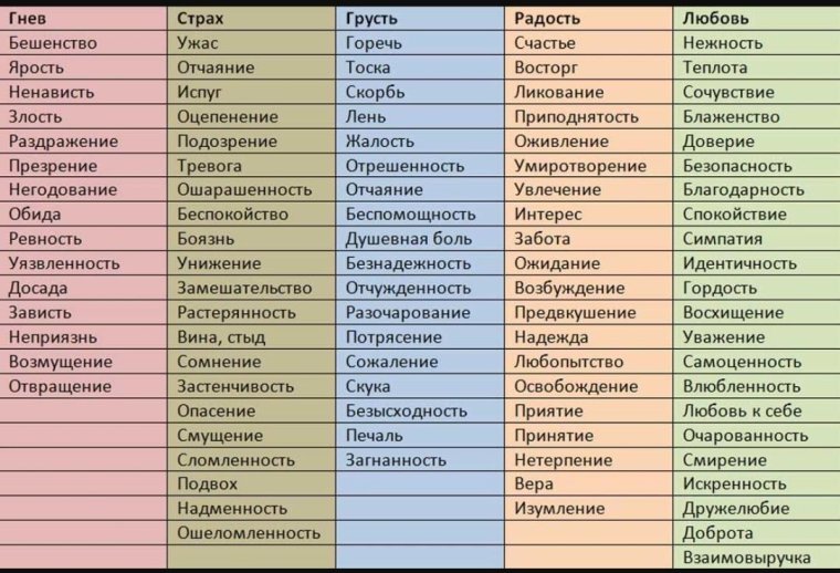 Список эмоций человека таблица