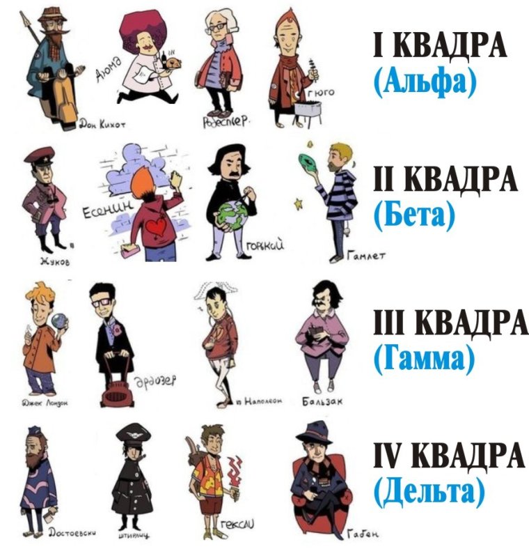 Соционика квадры