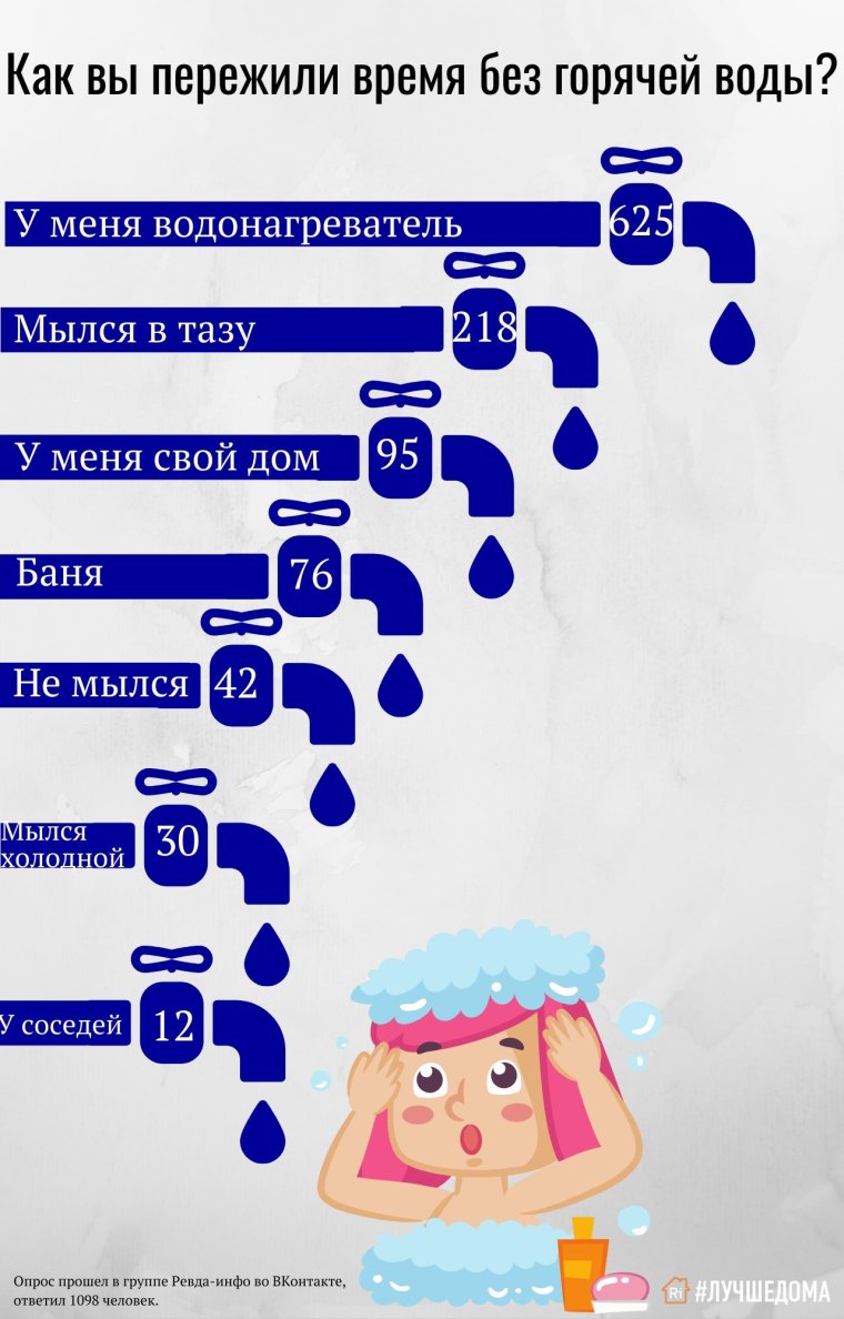 Отключили горячую воду