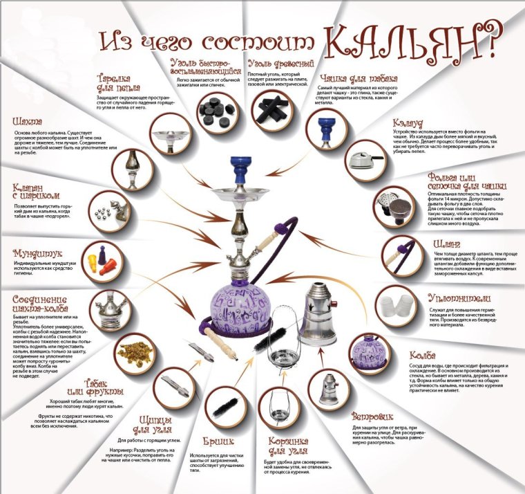 Составляющие кальяна название