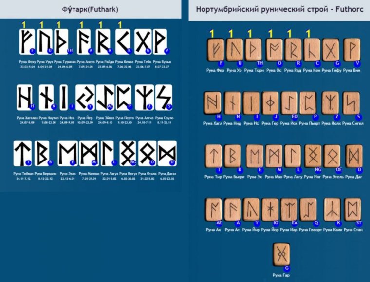 Нортумбрийский футарк