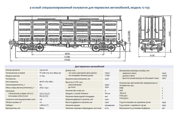 Габариты грузового вагона РЖД