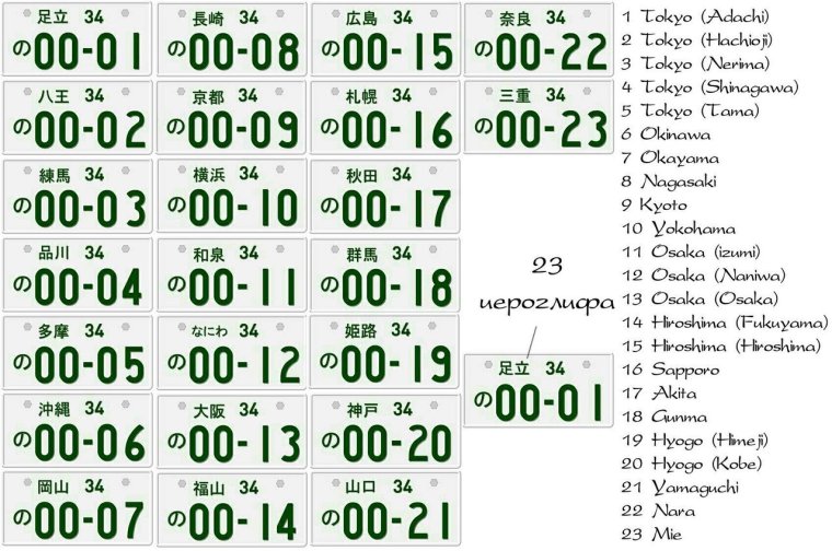 Регионы на номерах машин в России таблица 2021