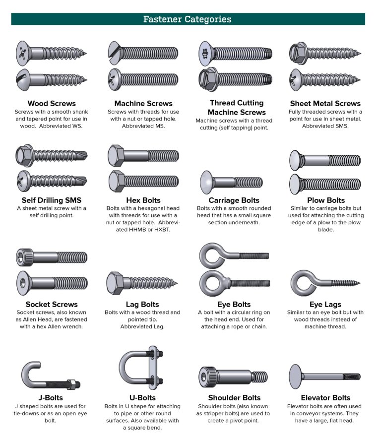 Types of Fasteners