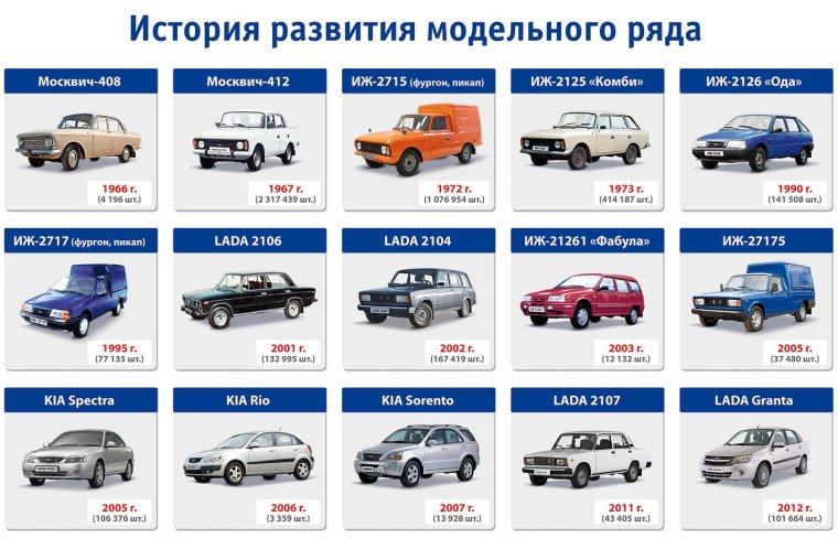 Модельный ряд ВАЗ 2101-2115