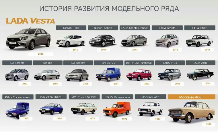 Автомобили Ижевского автозавода Модельный ряд