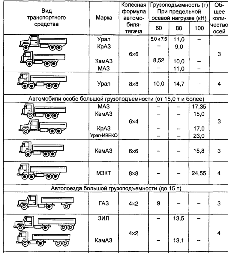 Грузоподъемность грузовиков таблица