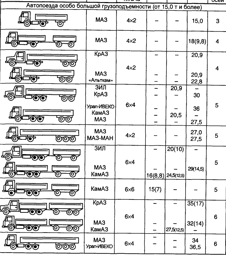 Грузоподъемность грузовых машин таблица