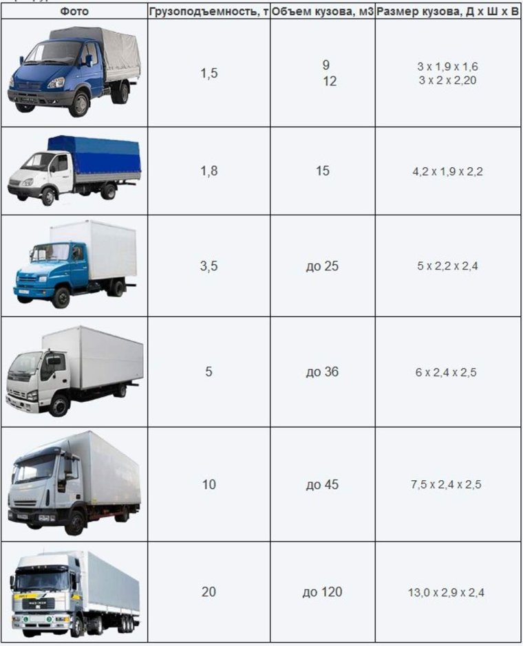 Максимальная грузоподъемность фуры 20 тонн