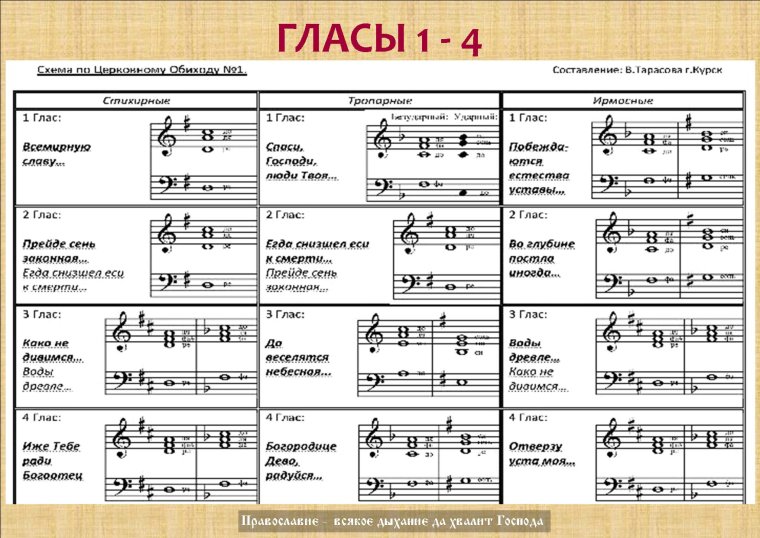 Господи помилуй Ноты ектения