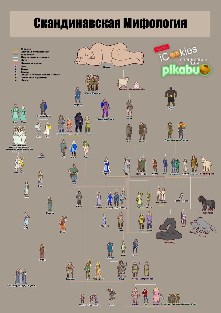 Родословная скандинавских богов