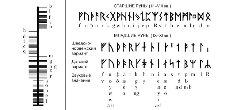 Рунический алфавит Скандинавский