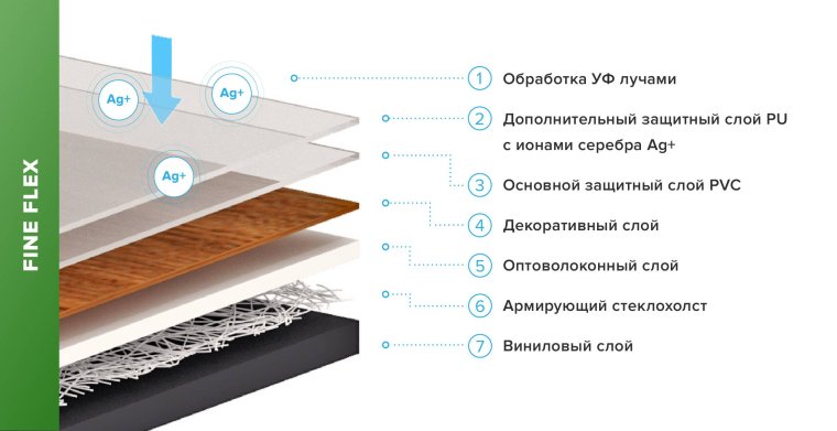 Толщина кварцвинила с подложкой